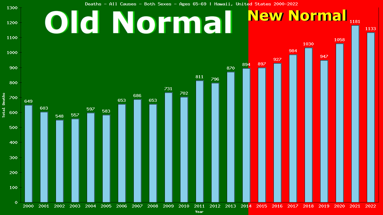 Graph showing Deaths - All Causes - Elderly Men And Women - Aged 65-69 | Hawaii, United-states